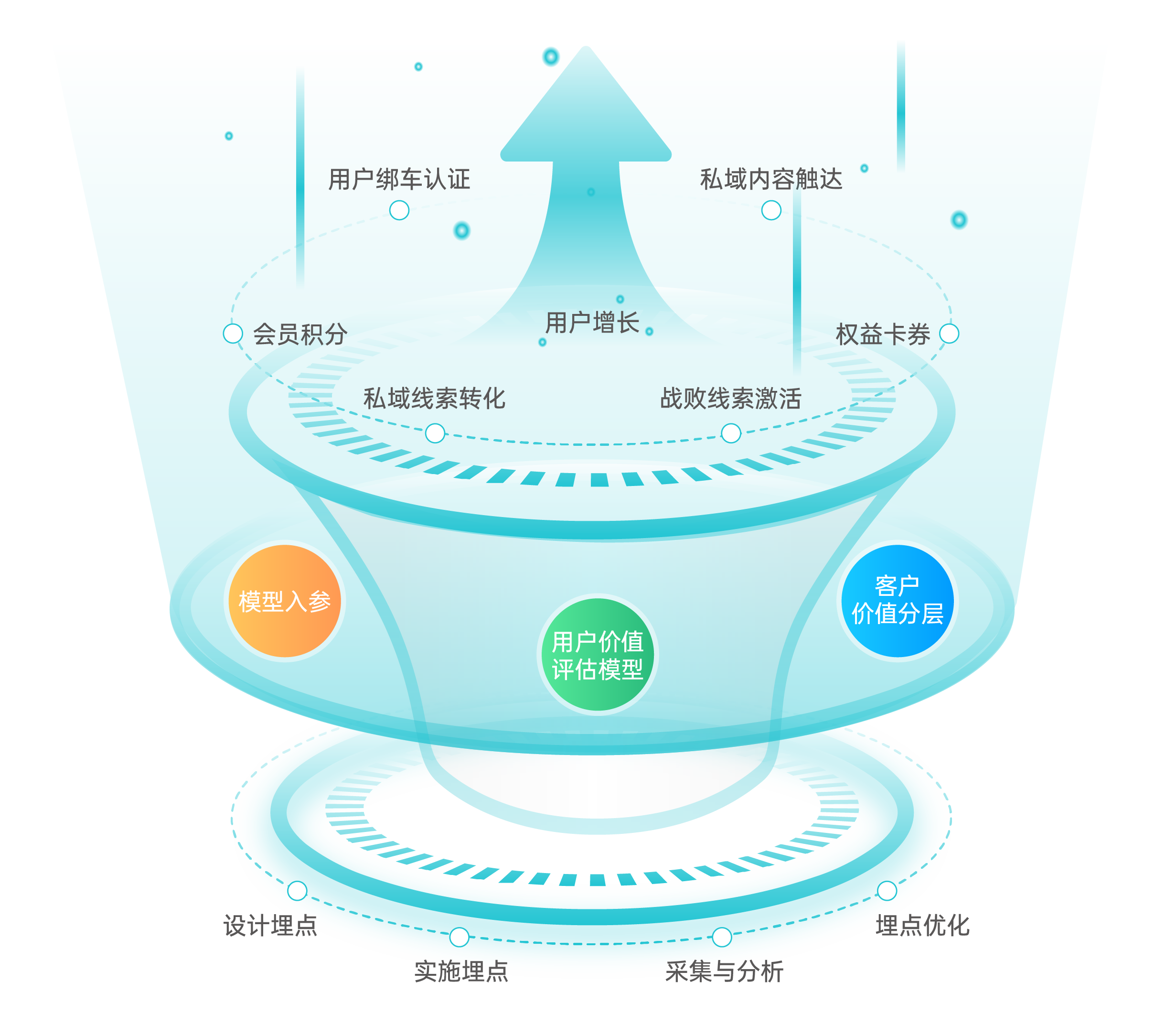 精准私域流量运营